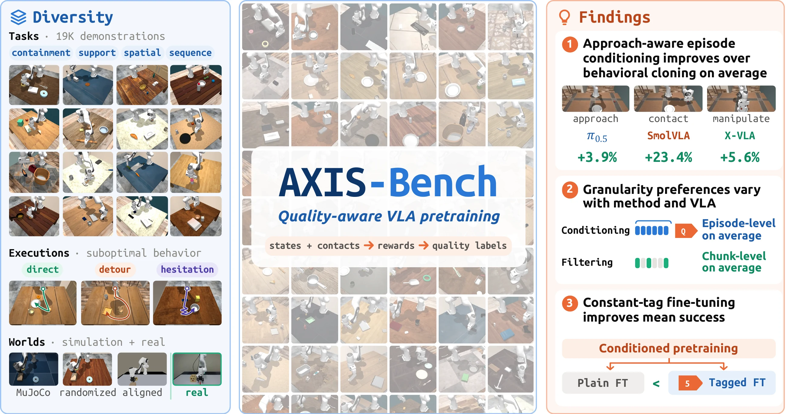 AXIS-Bench: simulation demonstrations, state-based quality labels, and quality-aware VLA pretraining findings